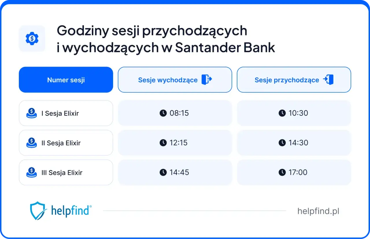 Godziny sesji przychodzących i wychodzących w Santander Bank. Tabela pokazuje sesje Elixir o różnych porach.