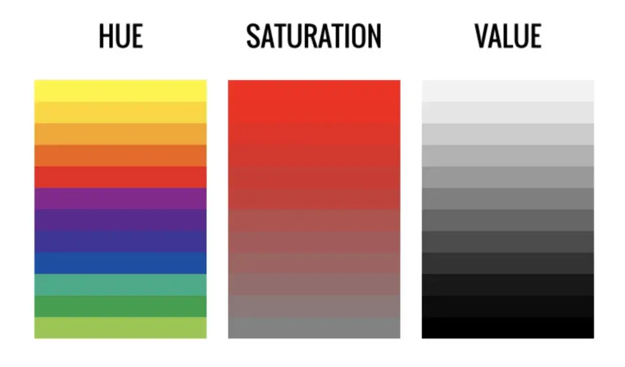 Tre barre verticali mostrano il contrasto di qualit&agrave;: HUE con colori vari, SATURATION con sfumature di rosso, VALUE con toni di grigio.