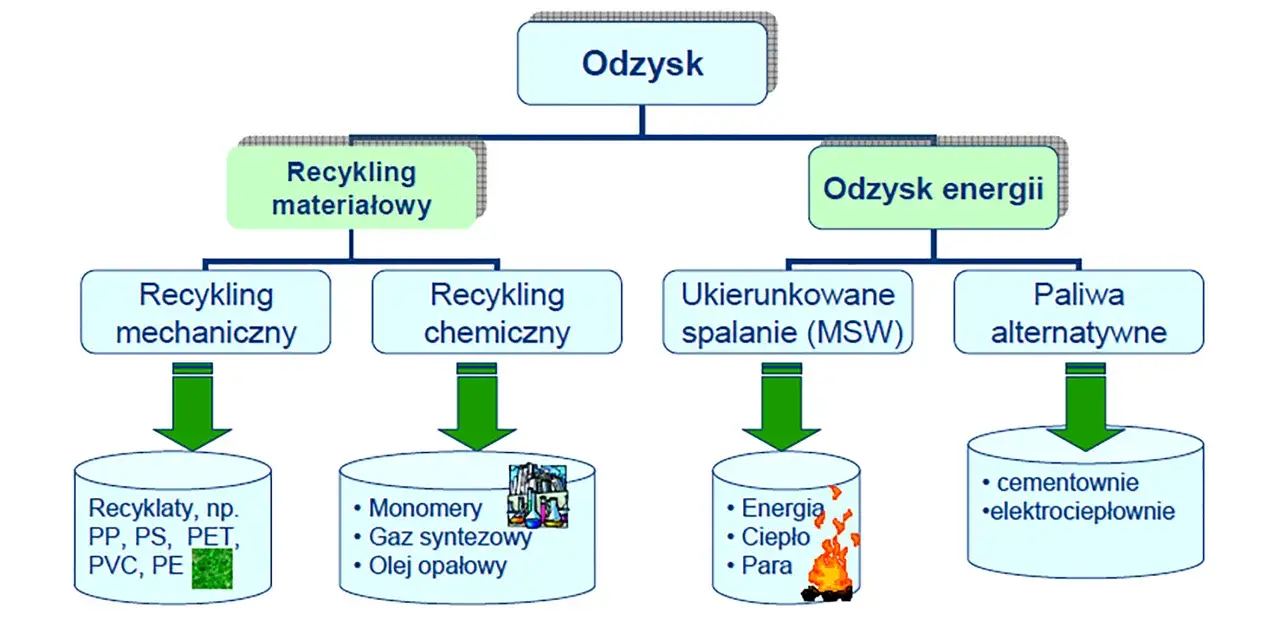 Schemat odzysku materiałowego i energetycznego. Recykling mechaniczny tworzyw termoplastycznych daje recyklaty, chemiczny monomery, gaz syntezowy i olej opałowy.