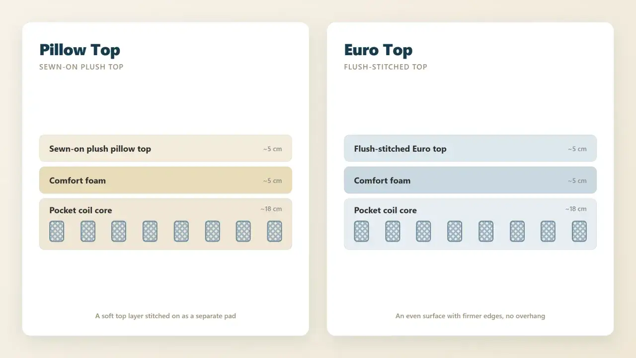 Pillow Top vs. Euro Top mattress construction. Both feature comfort foam and pocket coil cores, but differ in their top layers.
