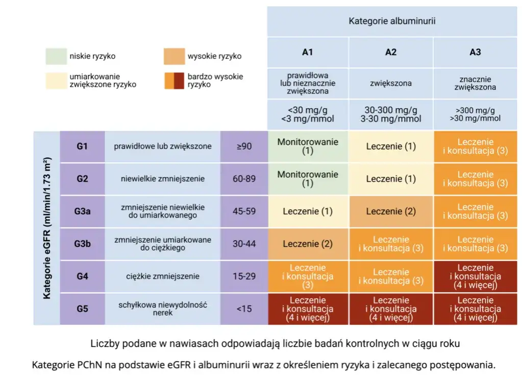 wyniki kreatyniny eGFR