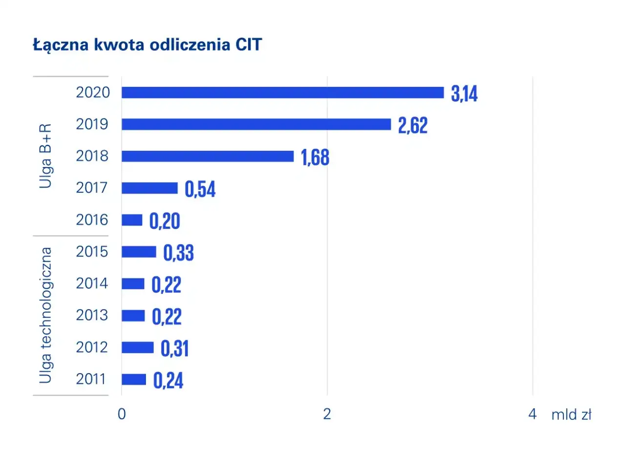 Wykres pokazuje wzrost łącznej kwoty odliczenia CIT z tytułu ulgi badawczo-rozwojowej i technologicznej od 2011 do 2020 roku.