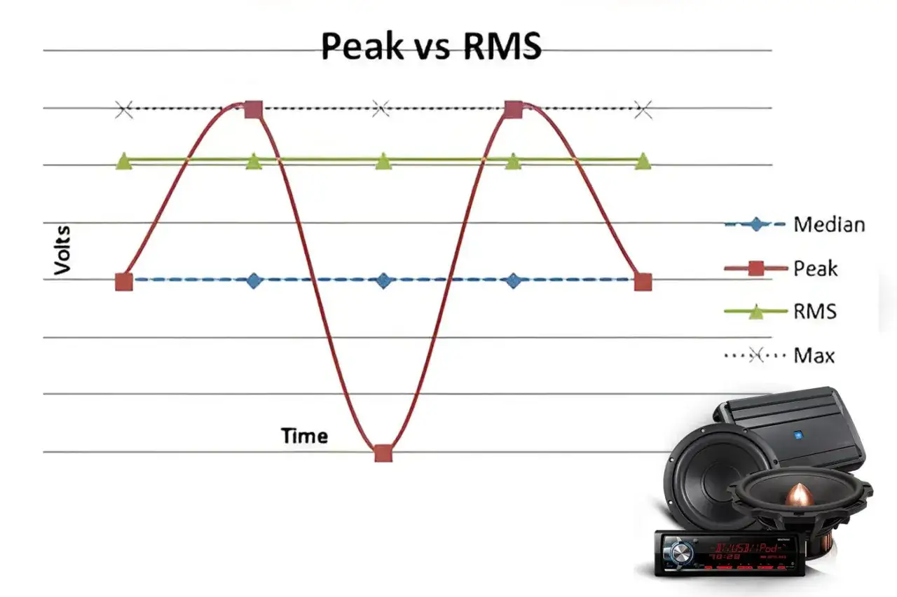 Wykres porównuje moc szczytową (Peak) z mocą RMS. Widać na nim przebieg fali dźwiękowej, gdzie RMS jest niższe od Peak. Poniżej grafiki sprzęt audio.