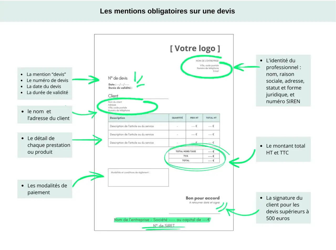 Ce schéma illustre les informations pré-alables à la tarification sur un devis : identité du professionnel, client, détails des prestations, montants HT et TTC, et modalités de paiement.