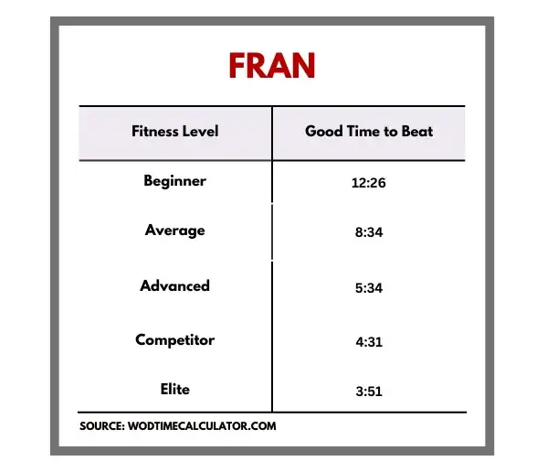 CrossFit Fran benchmark times chart