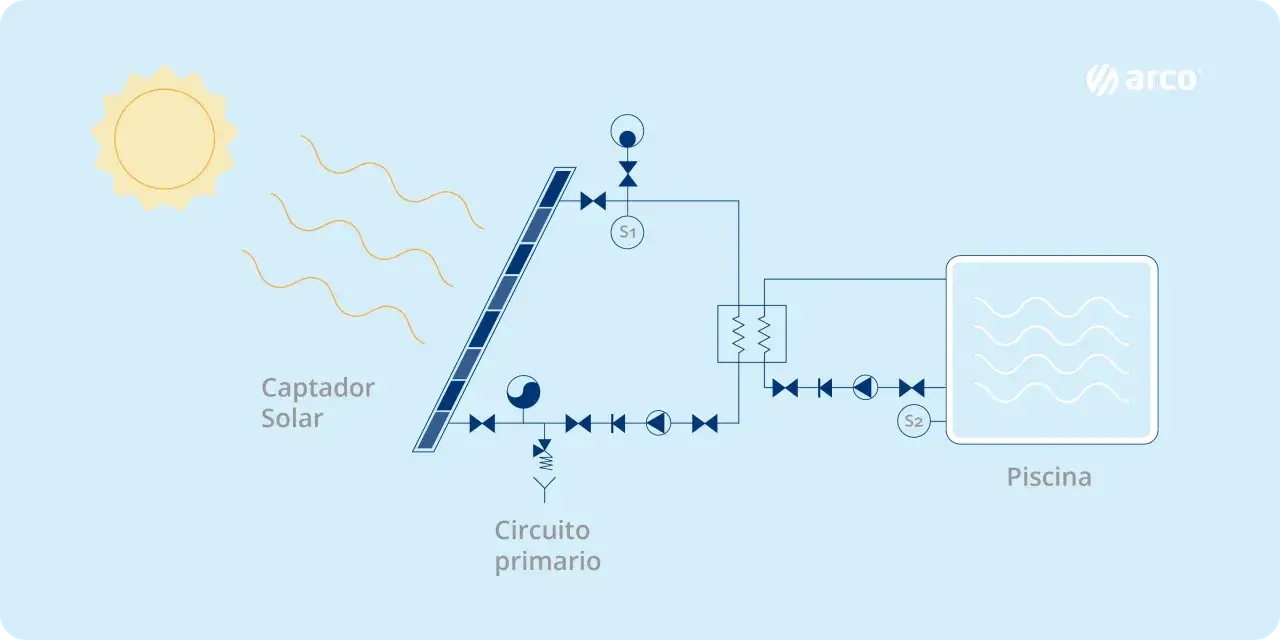 Diagrama de un sistema de **energ&iacute;a solar t&eacute;rmica** para calentar una piscina. Un captador solar recibe la luz del sol y calienta un circuito primario que pasa por un intercambiador de calor conectado a la piscina.