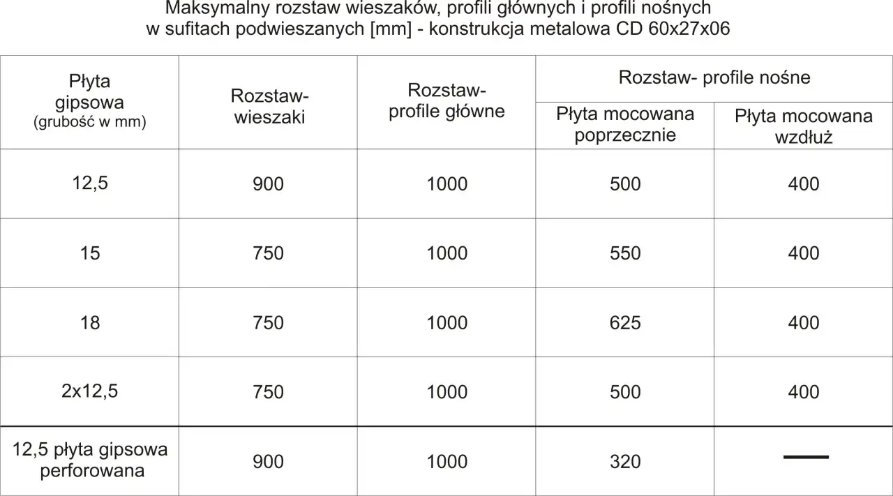 Tabela pokazuje maksymalny rozstaw wieszaków, profili głównych i nośnych dla konstrukcji sufitów podwieszanych CD 60x27x06, zależny od grubości płyty gipsowej.