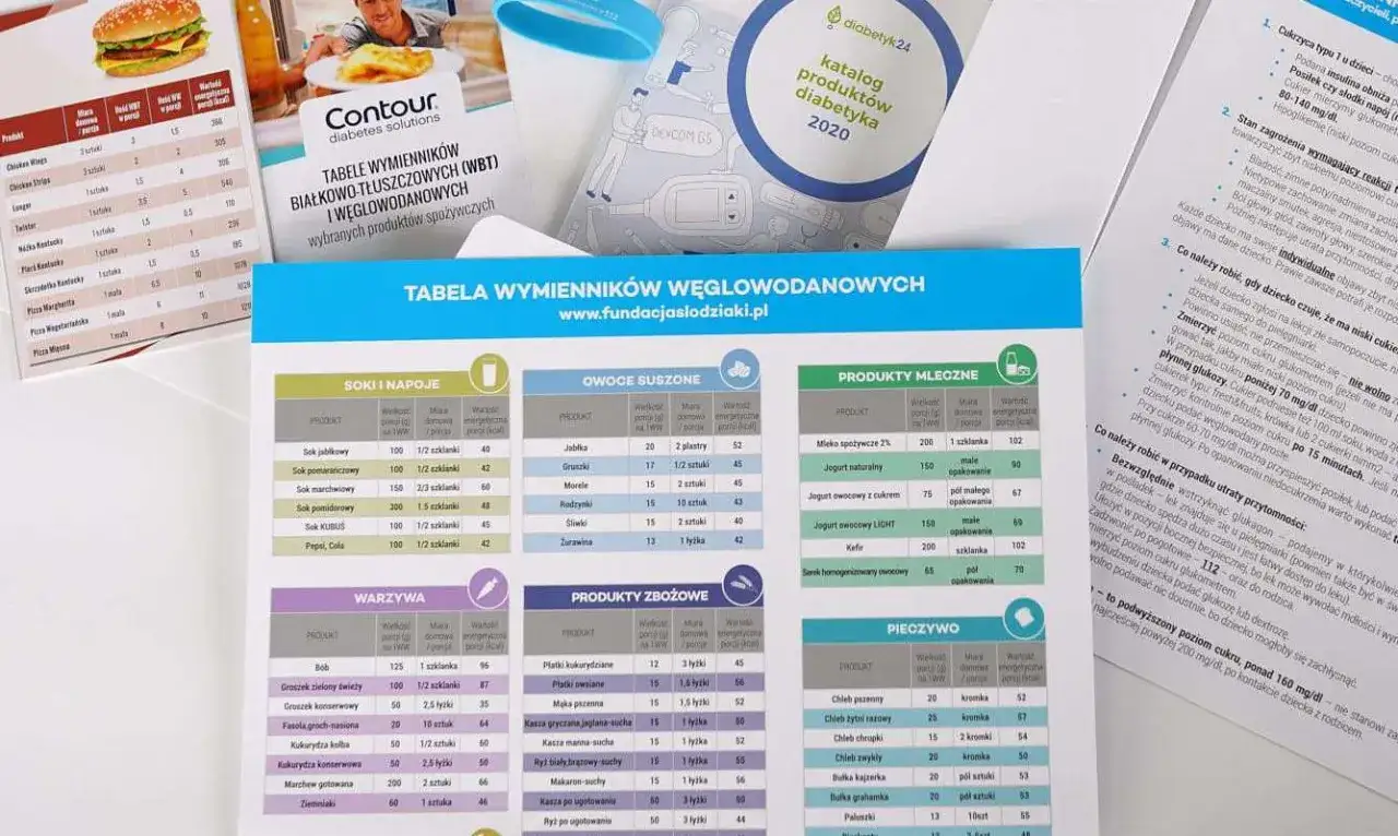 Tabela wymienników węglowodanowych z podziałem na soki, owoce suszone, warzywa, produkty mleczne, zbożowe i pieczywo.
