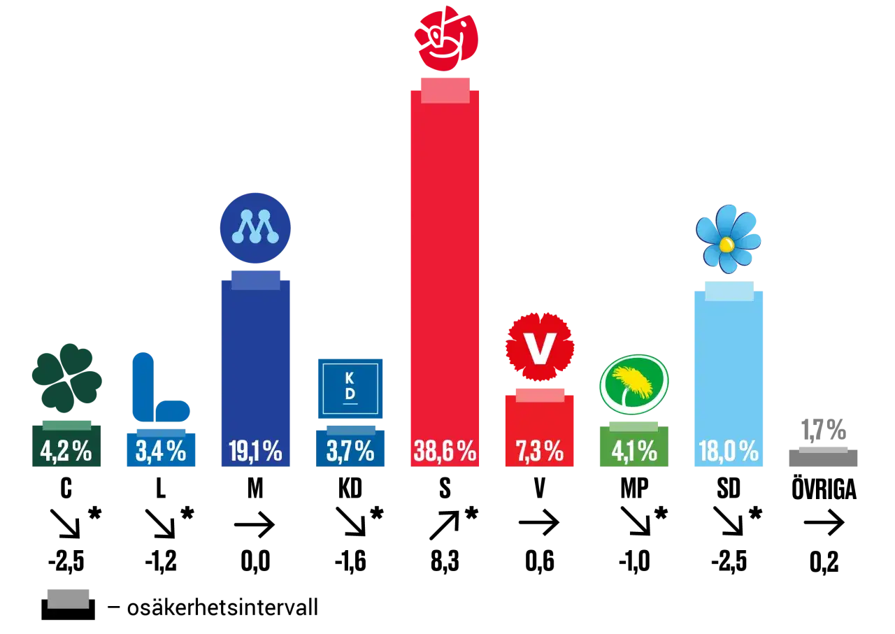 Sveriges representativ demokrati visas med partiers procentuella resultat. R&ouml;dblocket dominerar.
