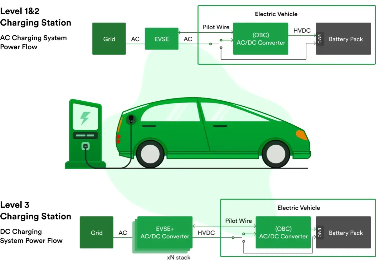 Schemat pokazuje ładowanie zielonego samochodu elektrycznego (BEV). Poziom 1 i 2: AC, Poziom 3: DC.