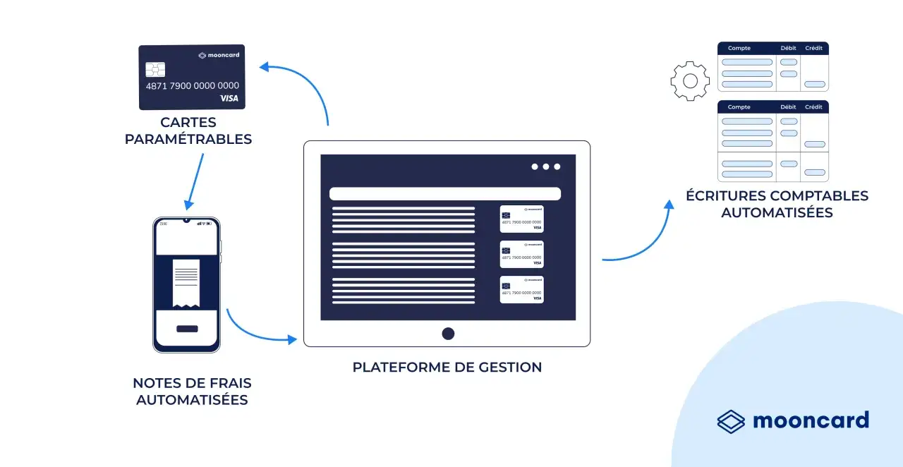 Sch&eacute;ma illustrant la gestion des notes de d&eacute;bours : cartes param&eacute;trables, notes de frais automatis&eacute;es sur mobile, plateforme de gestion et &eacute;critures comptables automatis&eacute;es.