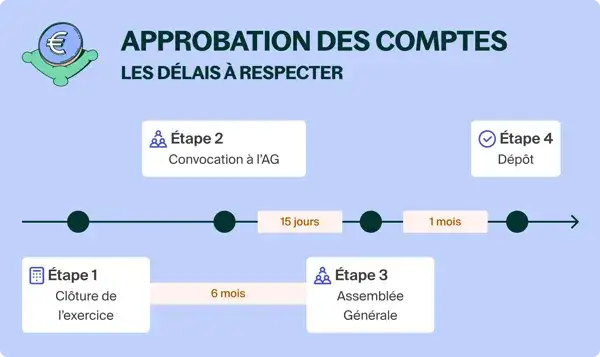 Sch&eacute;ma : approbation des comptes. &Eacute;tapes : cl&ocirc;ture (6 mois), convocation &agrave; l'AG (15 jours), Assembl&eacute;e G&eacute;n&eacute;rale, d&eacute;p&ocirc;t (1 mois).