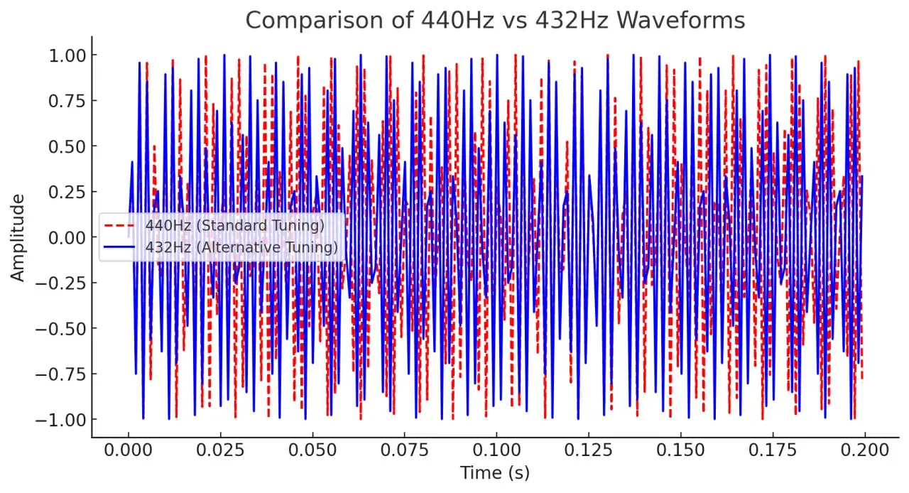 Wykres por&oacute;wnuje fale dźwiękowe 440 Hz (standardowe strojenie) i 432 Hz.