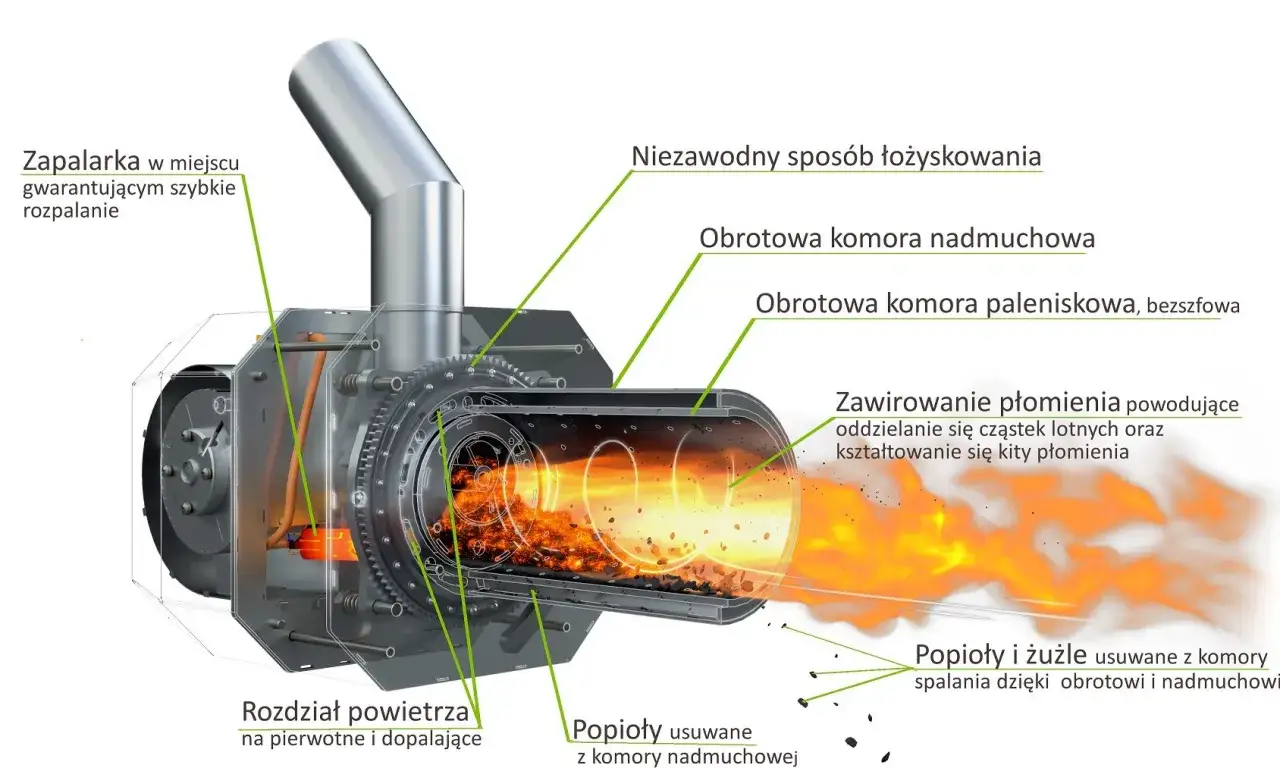 Schemat kotła na pellet: obrotowa komora paleniskowa, zapalarka, rozdział powietrza, usuwanie popiołów.