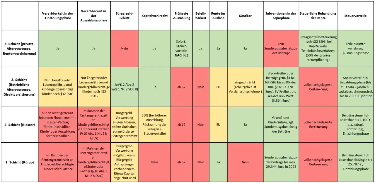 Vergleich von Rentenversicherungen: private Rentenversicherung steuer bei auszahlung, Riester, R&uuml;rup. &Uuml;bersicht zu Vererbbarkeit, Steuern & Auszahlung.