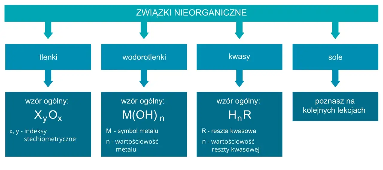 Schemat przedstawia podział związków nieorganicznych: tlenki, wodorotlenki, kwasy i sole. Chemia nieorganiczna w pigułce!