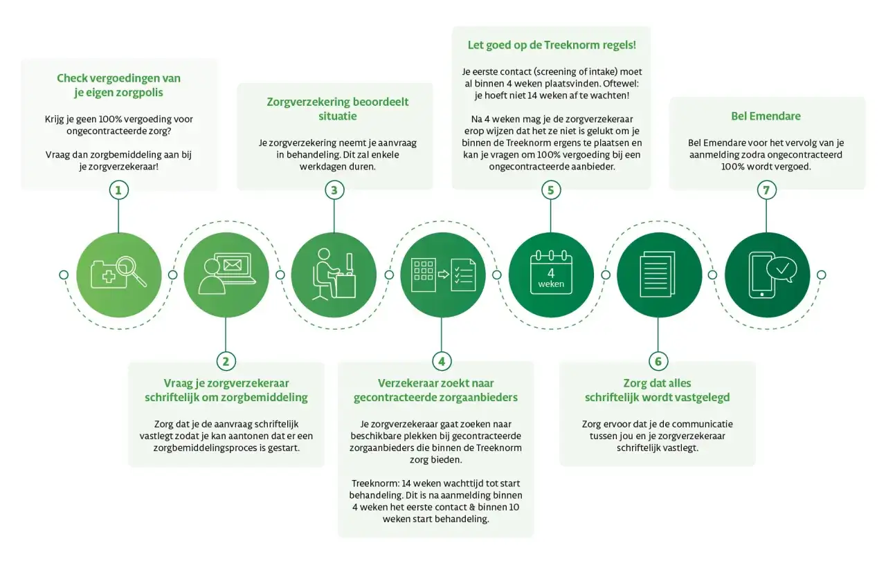 Stappenplan voor hsp therapie vergoeding: check polis, vraag zorgbemiddeling, verzekeraar zoekt, Treeknorm regels, bel Emendare.