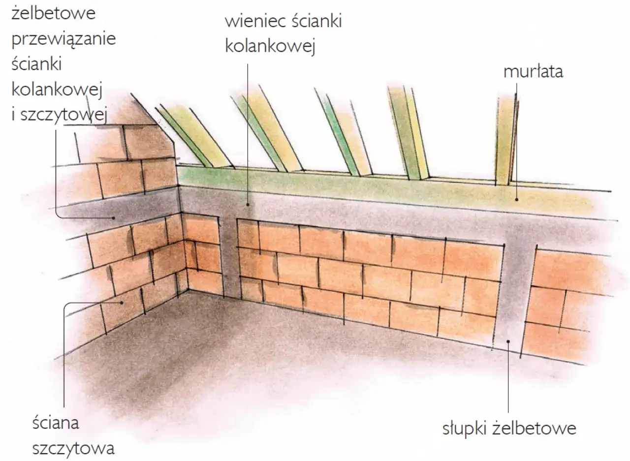 Konstrukcja dachu: żelbetowe przewiązanie ścianki kolankowej i szczytowej, wieniec ścianki kolankowej, murlata, słupki żelbetowe. Kara za podniesienie ścianki kolankowej.