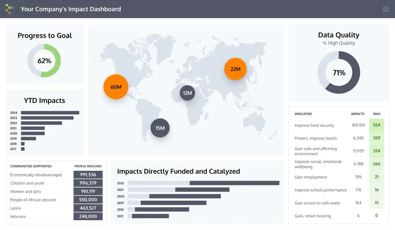 Dashboard showing nonprofit impact measurement data, including progress to goals, year-to-date impacts, and data quality metrics.