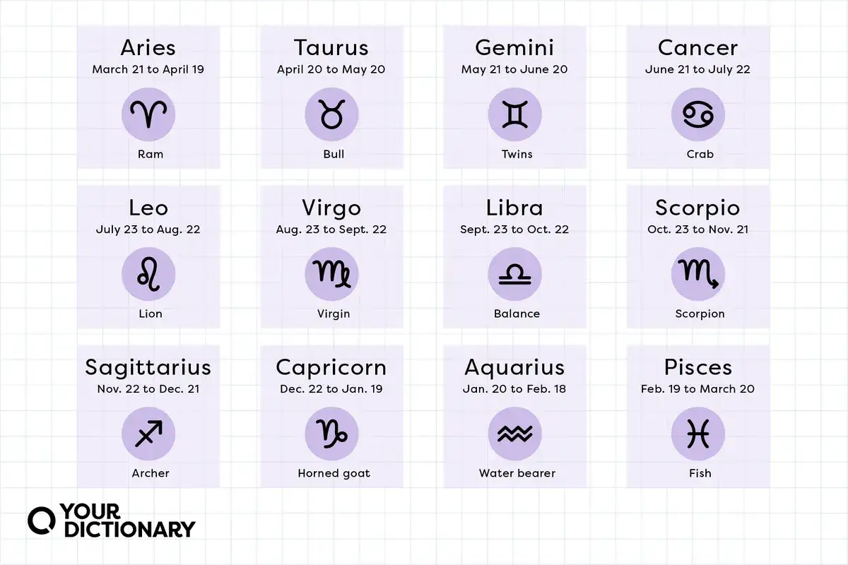 Tabela przedstawia dwanaście znaków zodiaku, ich miesiące i symbole. Poznaj swój znak zodiaku!