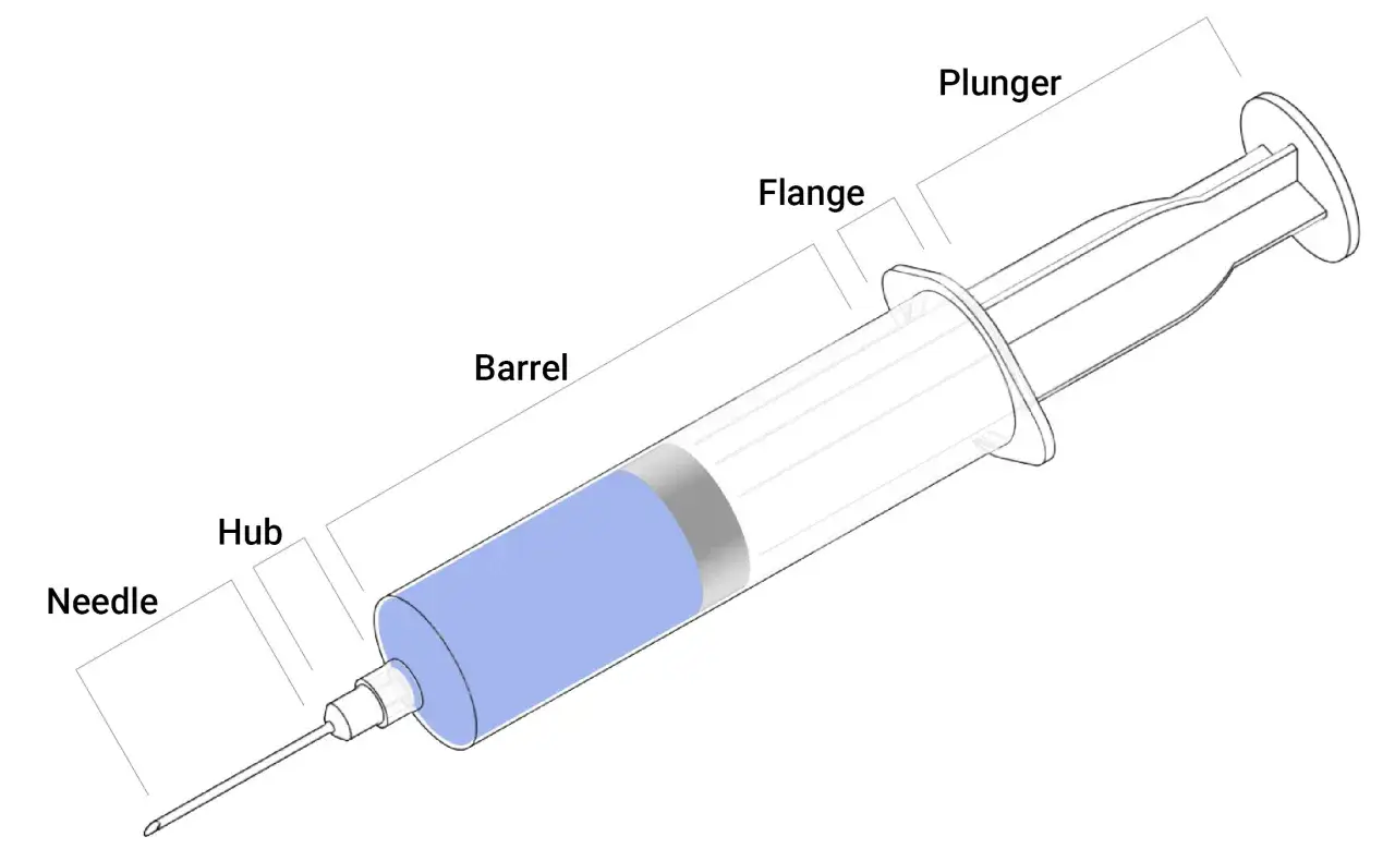 Sch&eacute;ma d'une seringue avec ses composants : aiguille, moyeu, corps, bride et piston. Illustration des diff&eacute;rentes seringues et leur utilisation.