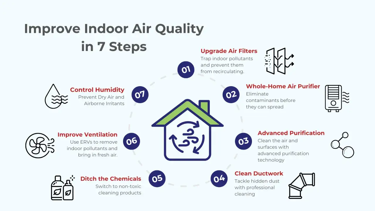 Diagram shows 7 steps to improve indoor air quality, including how to test air quality in your home by upgrading filters, using purifiers, and improving ventilation.