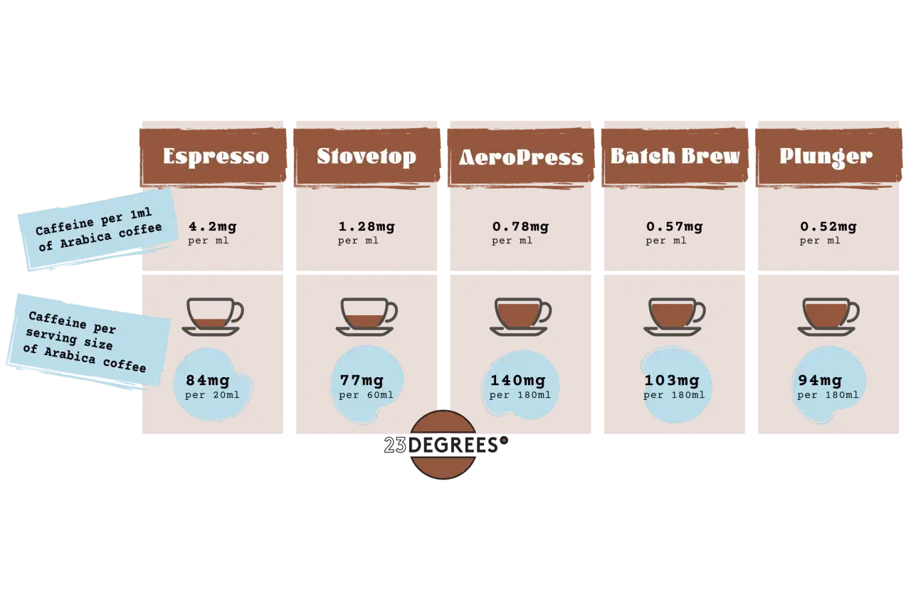 Porównanie zawartości kofeiny w kawie z ekspresu i innych metodach parzenia. Espresso ma najwięcej kofeiny.