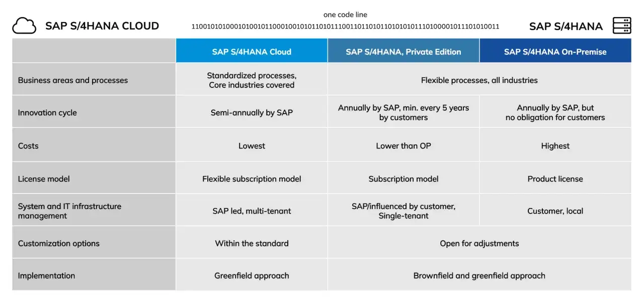 Porównanie SAP S/4HANA Cloud, Private Edition i On-Premise: koszty, licencje, innowacje.
