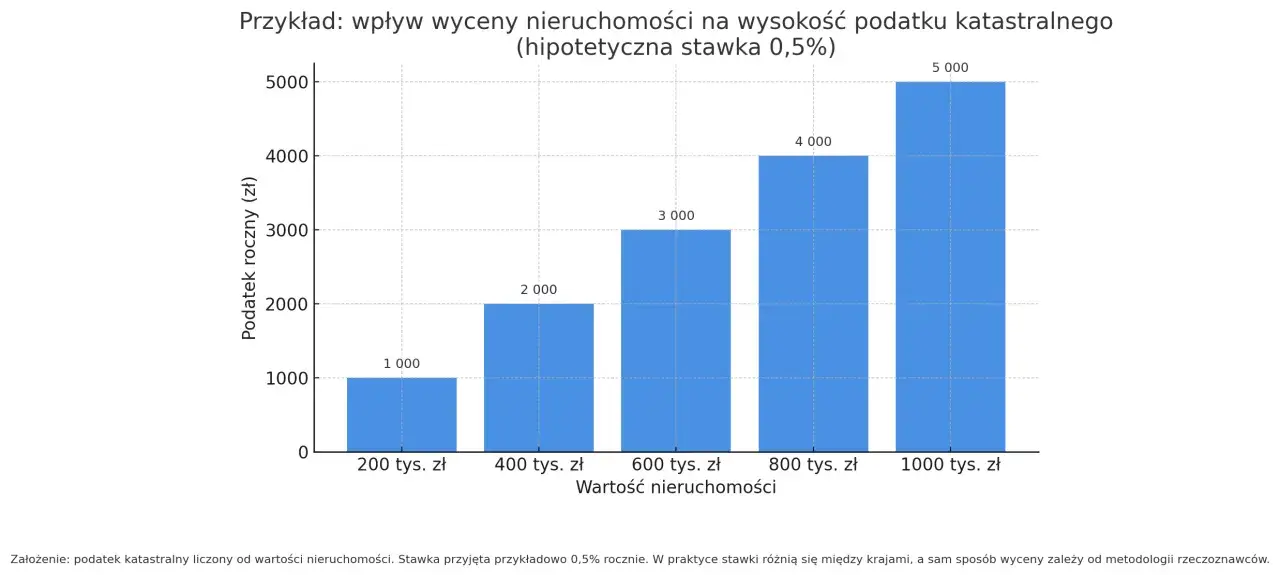 Wykres słupkowy pokazuje, jak rośnie podatek katastralny wraz z wartością nieruchomości, od 1000 zł przy 200 tys. zł wartości do 5000 zł przy 1000 tys. zł.
