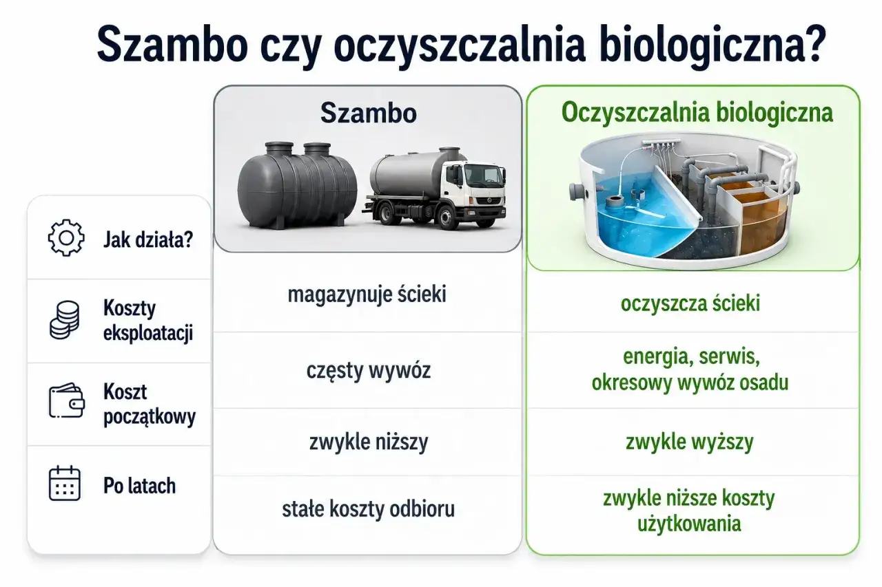Porównanie: szambo magazynuje ścieki i wymaga częstego wywozu, oczyszczalnia biologiczna je oczyszcza.