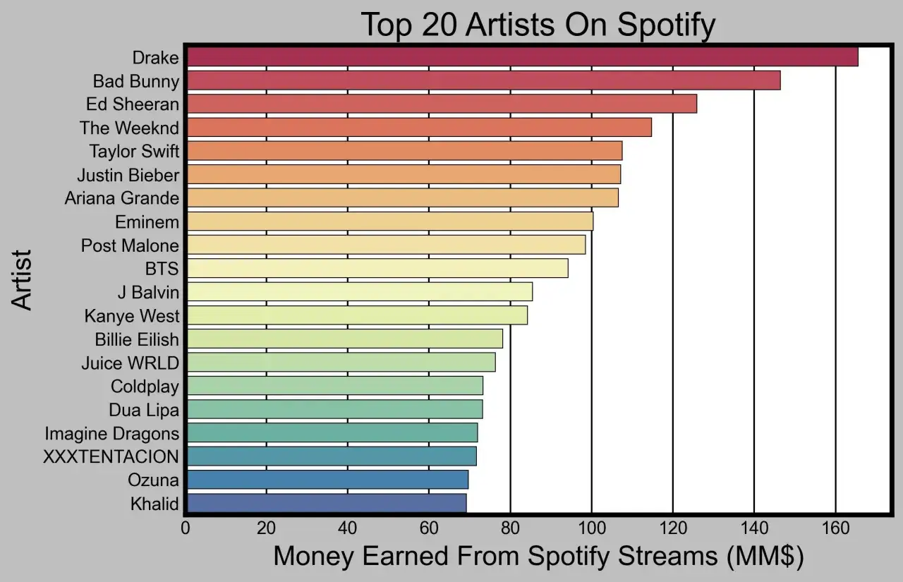 Wykres słupkowy przedstawia top artystów Spotify i zarobki z ich streamów. Drake, Bad Bunny i Ed Sheeran na czele.