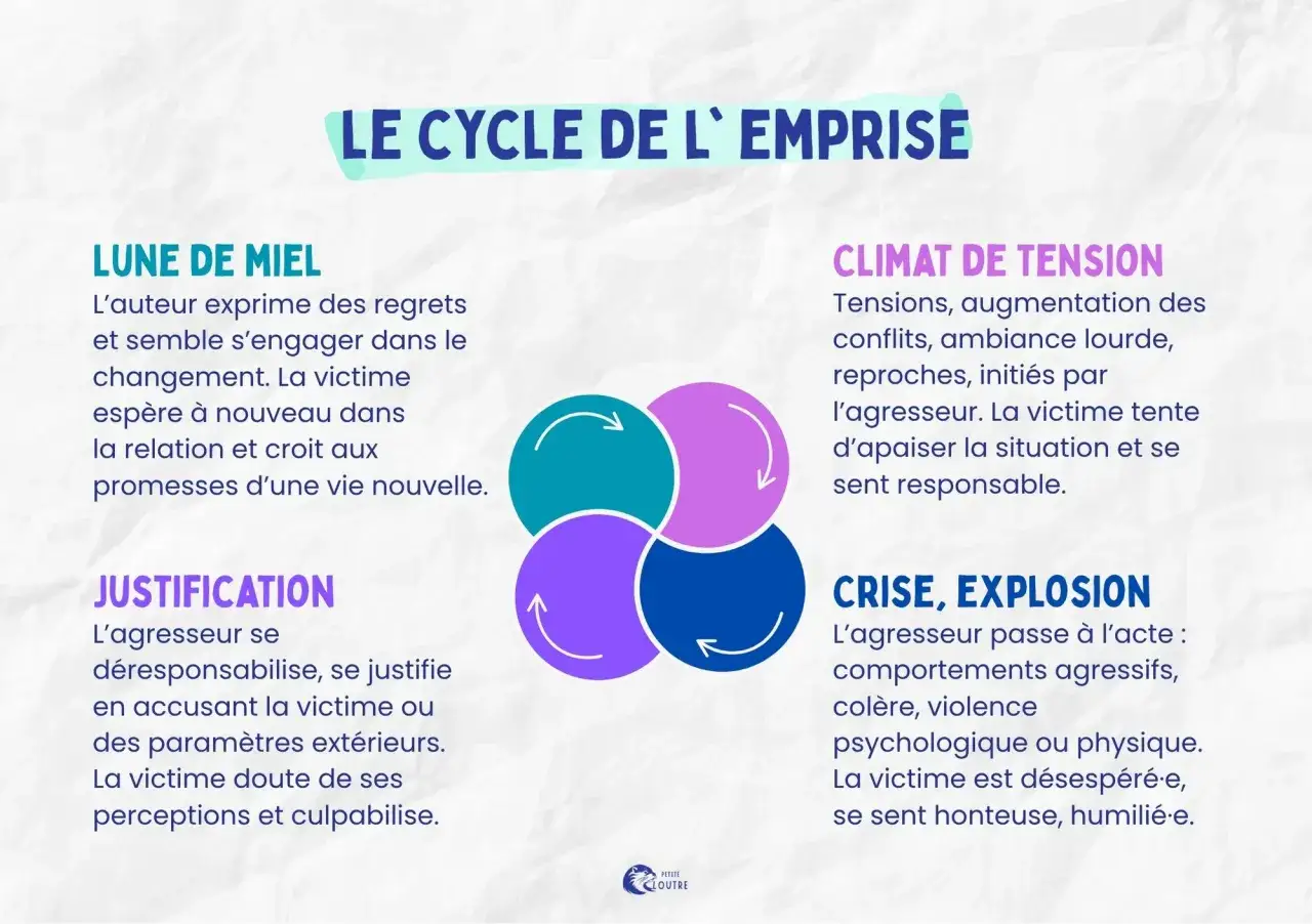 Le cycle de l'emprise : lune de miel, climat de tension, crise, explosion, justification. Un schéma illustrant les étapes d'une relation toxique, souvent le fait d'une femme narcissique.