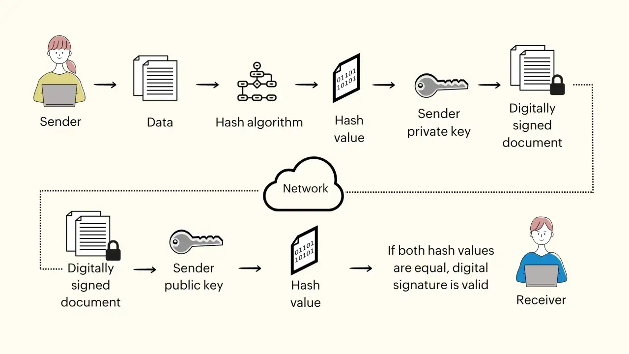 Diagrama de firma digital: emisor usa clave privada para crear firma, receptor usa clave pública para verificar. Similar a una firma digital en Google Chrome.