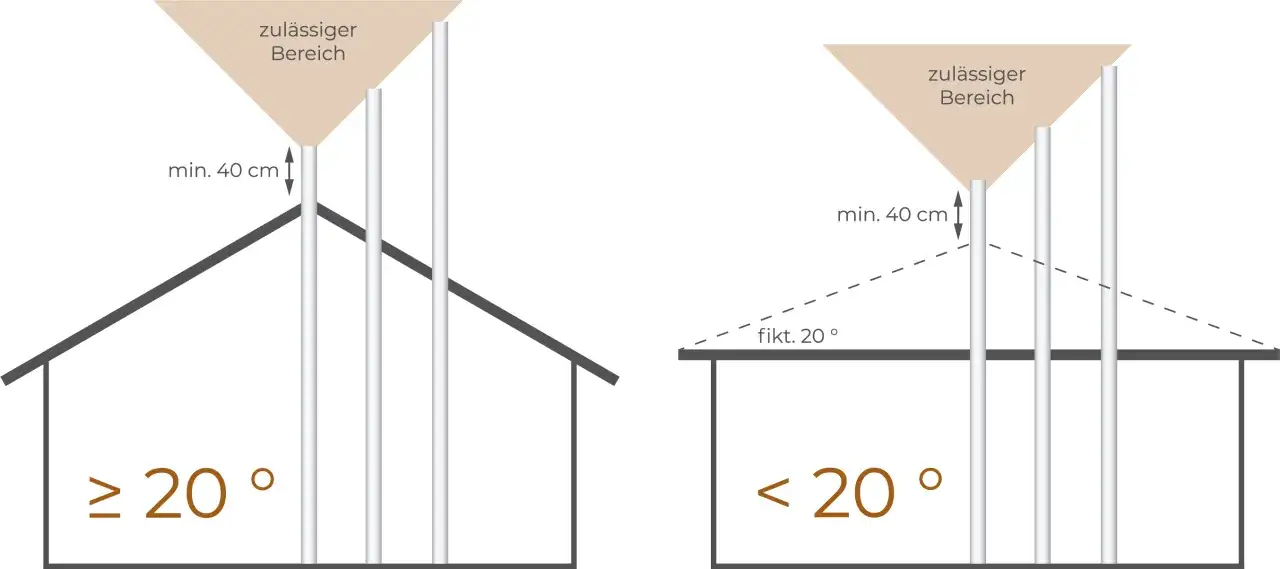 Schornstein Abstand Nachbar: Bei Dachneigung &ge; 20&deg; ist ein Mindestabstand von 40 cm zum zul&auml;ssigen Bereich einzuhalten. Bei < 20&deg; gilt dies ebenfalls. Bestandsschutz beachten.