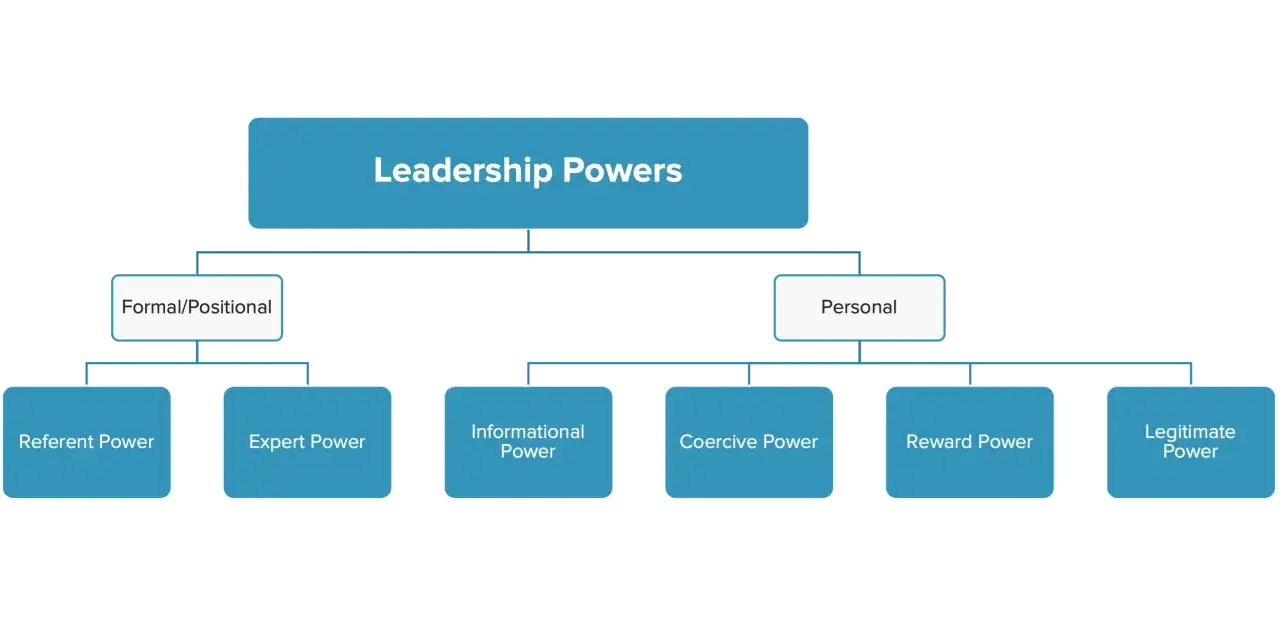 Diagram showing French and Raven's bases of power, categorized into Formal/Positional and Personal types, with subcategories like Expert, Reward, and Legitimate Power.