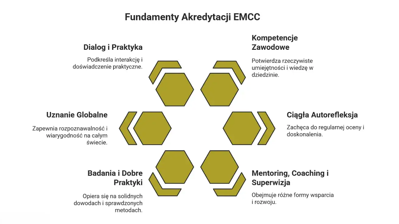 Fundamenty akredytacji EMCC: dialog, kompetencje, uznanie globalne, autorefleksja, badania i mentoring. To kluczowe elementy, które wyjaśniają, akredytacja co to jest.