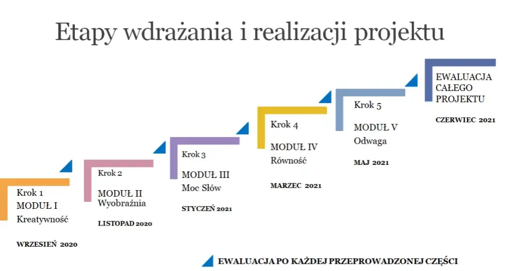 struktura projektu edukacyjnego schemat