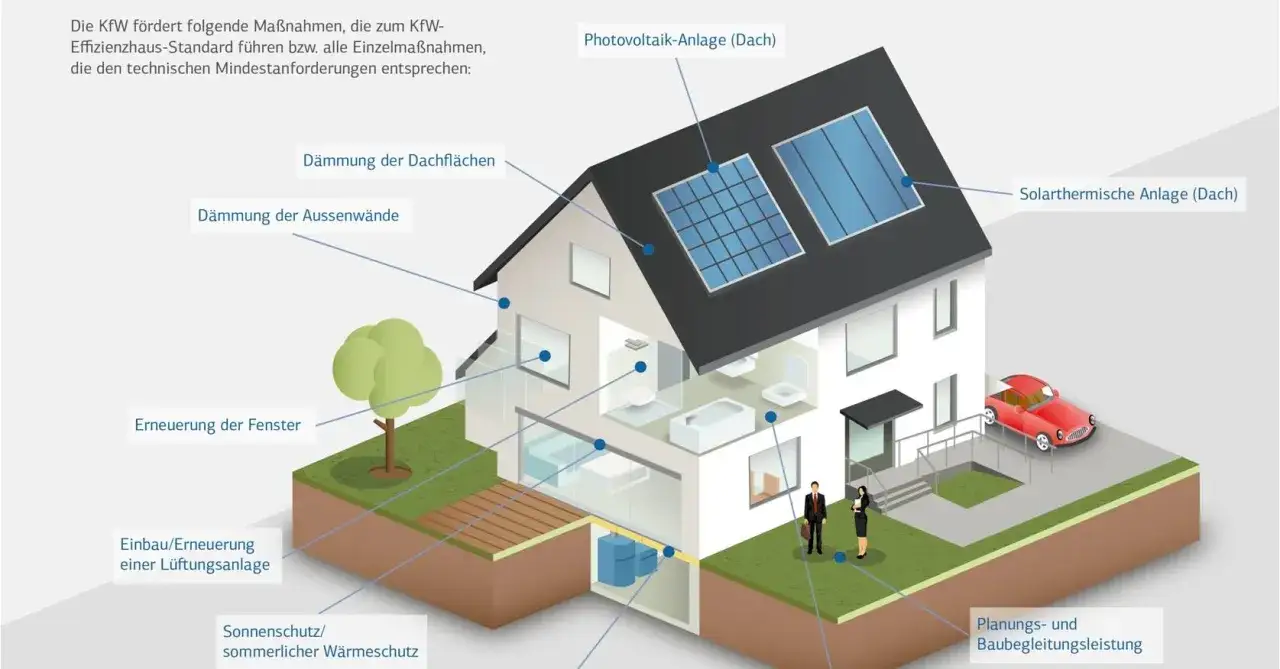 Haus mit Solaranlage, Dämmung, neuen Fenstern und Lüftung. Energetische Sanierung Pflicht für Effizienz.