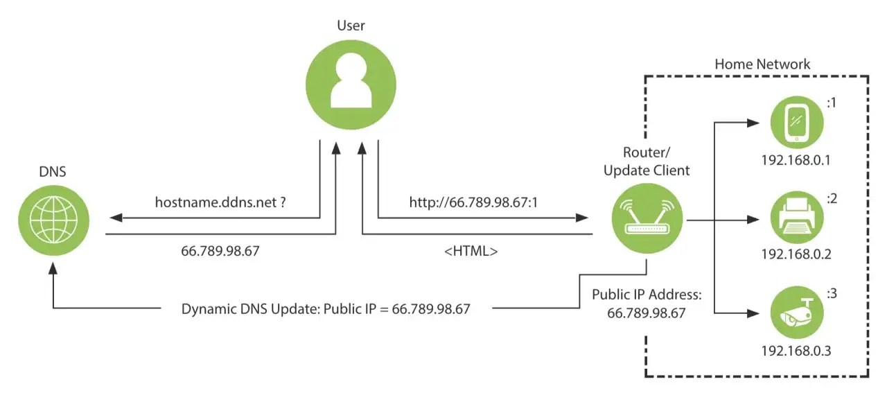 Schemat przedstawia proces aktualizacji dynamicznego DNS. Użytkownik wysyła zapytanie o hostname, które router przekazuje do serwera DNS. Publiczny **ip komputera** jest aktualizowany.