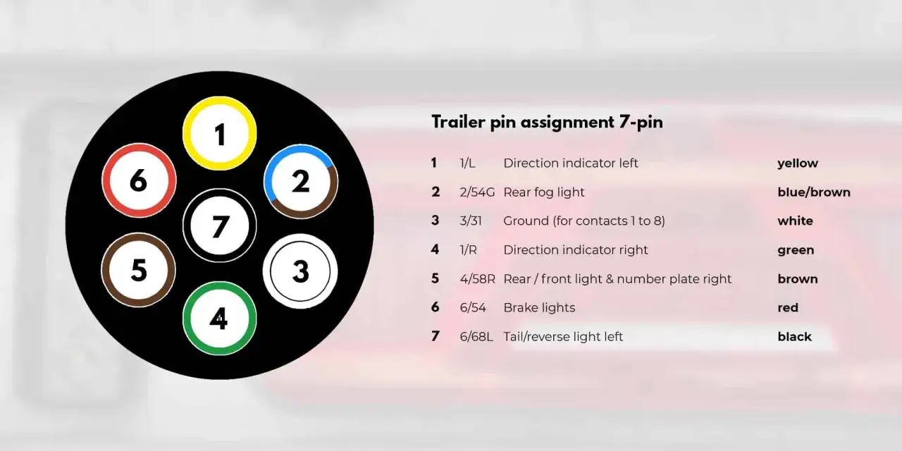Schéma de connexion 7 broches pour remorque. Le clignotant remorque ne fonctionne pas ? Vérifiez la broche 1 (jaune) pour le clignotant gauche.
