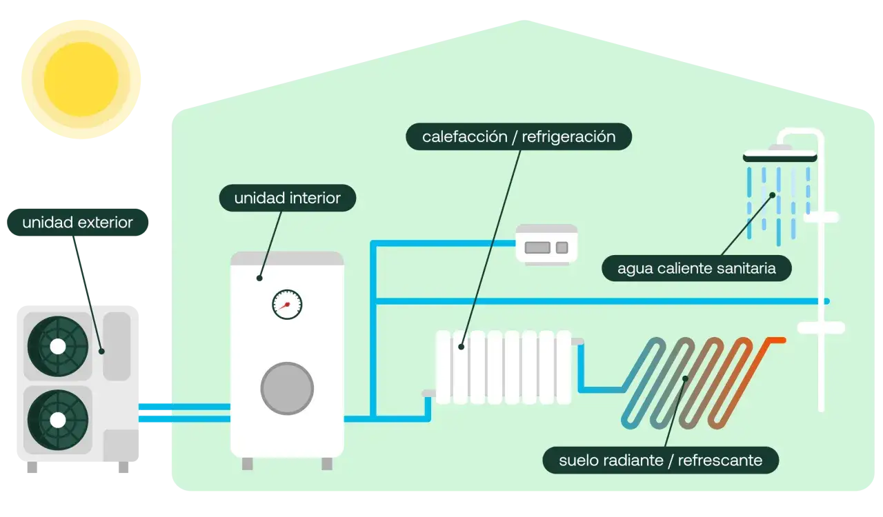 Sistema de aerotermia sin obras: unidad exterior, unidad interior, calefacci&oacute;n, agua caliente sanitaria y suelo radiante/refrescante.