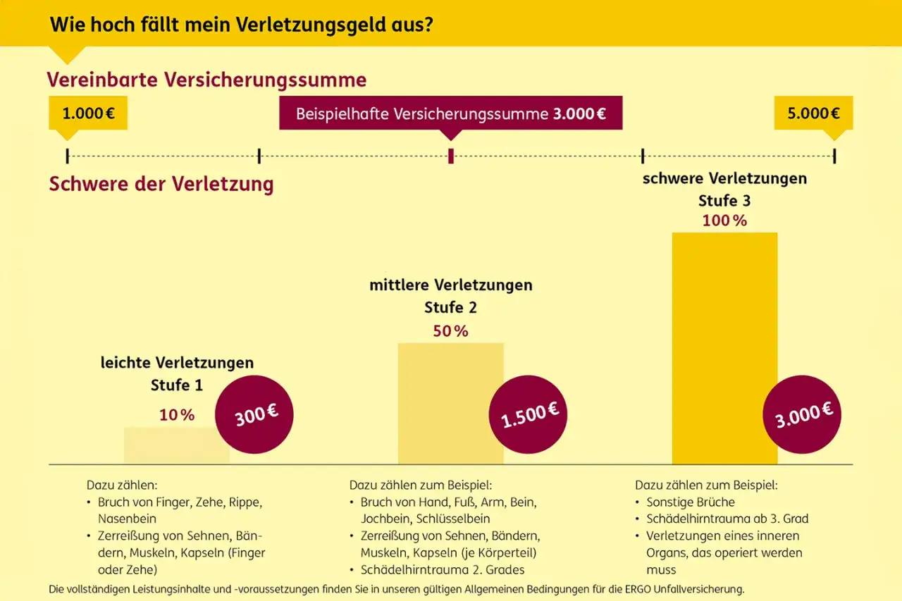 Grafik zeigt die ergo unfallversicherung leistungen tabelle für leichte, mittlere und schwere Verletzungen mit Beispielsummen.