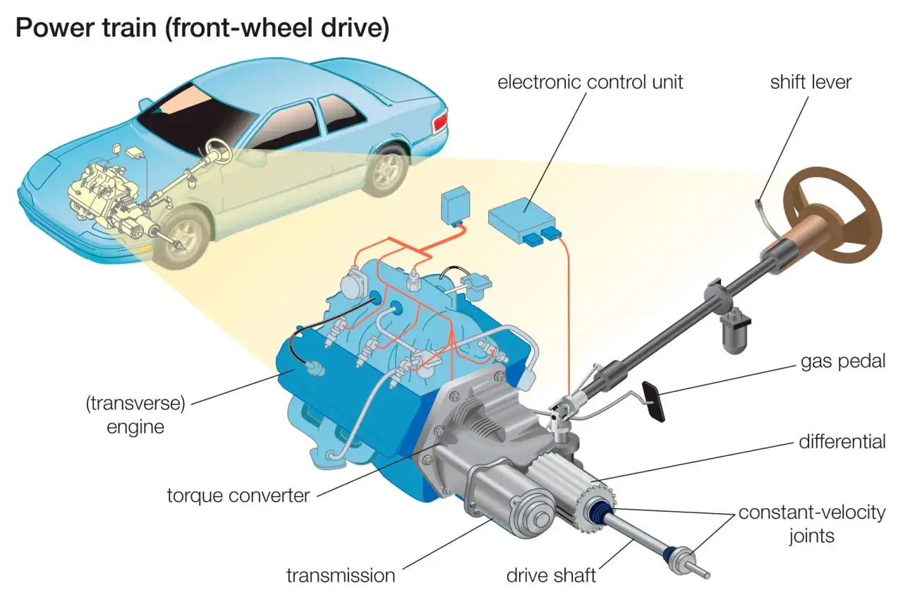Sch&eacute;ma d'une transmission avant : moteur, convertisseur de couple, transmission, diff&eacute;rentiel et arbres de transmission assurant la propulsion ou la traction.