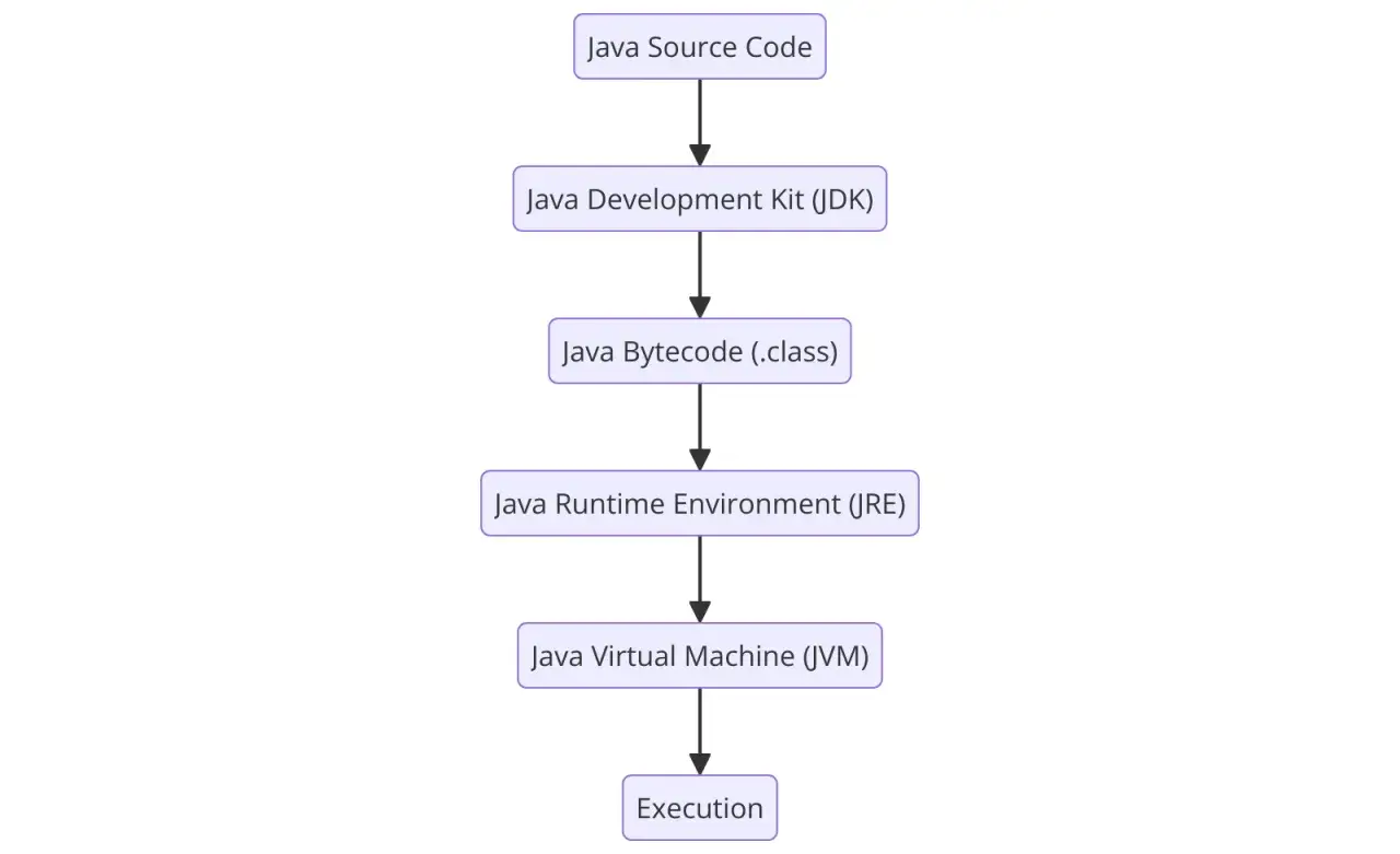 Schemat procesu tworzenia i uruchamiania programu Java: kod źr&oacute;dłowy, JDK, bytecode, JRE, JVM, wykonanie.