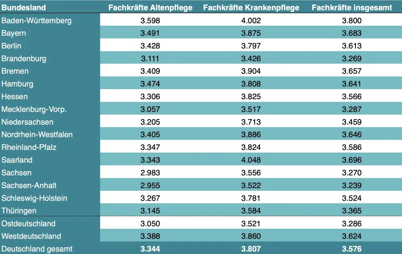 Tabelle zeigt Fachkr&auml;fte in Pflegeberufen pro Bundesland. Die gewerkschaft pflege k&auml;mpft f&uuml;r bessere Bedingungen, die Zahlen zeigen den Bedarf.