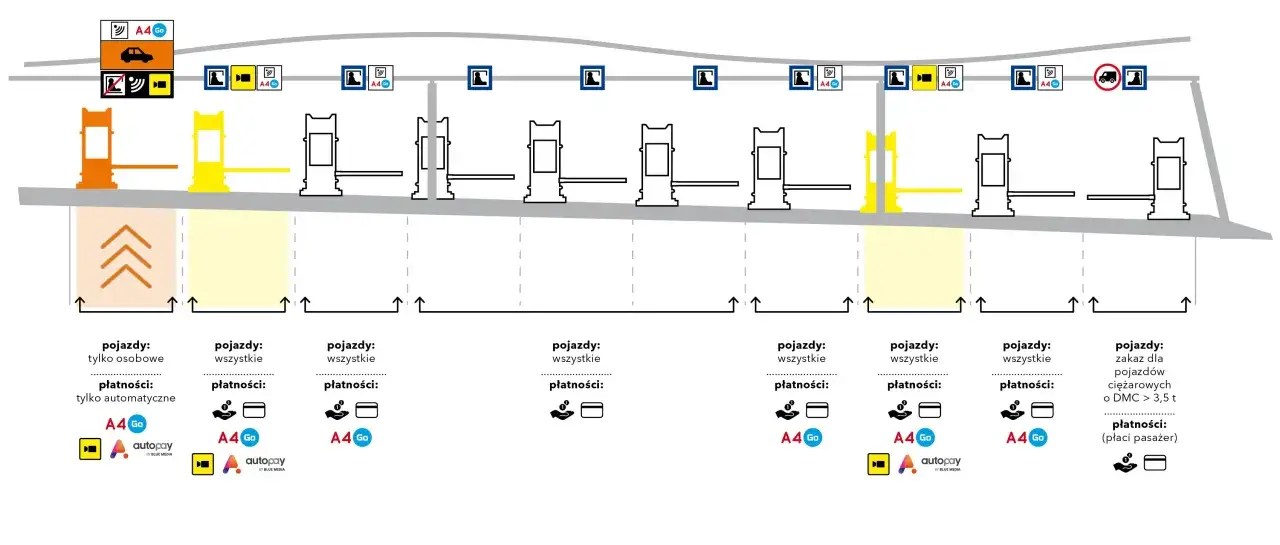 Schemat bramek na autostradzie A4 Katowice-Kraków. Różne pasy dla pojazdów osobowych i wszystkich, z opcjami płatności A4 Go i Autopay.