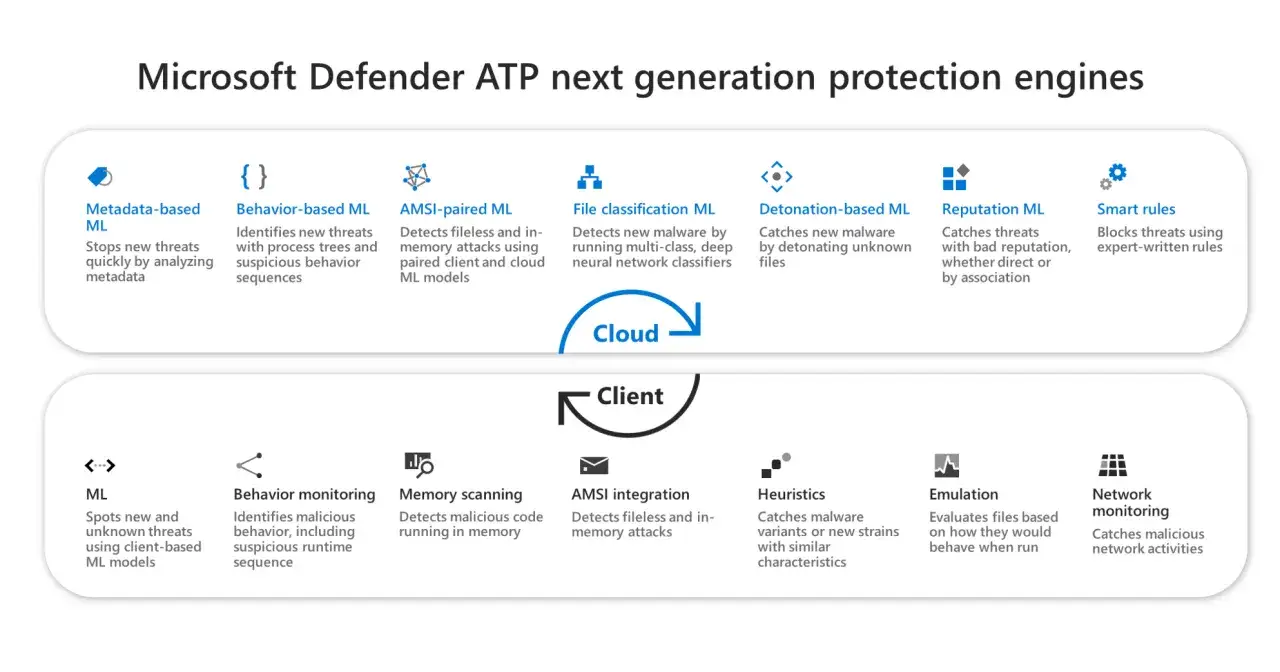 Microsoft Defender ATP: silniki ochrony nowej generacji. Wykorzystuje uczenie maszynowe (ML) do analizy metadanych, zachowań, plików, reputacji i reguł, chroniąc przed zagrożeniami.