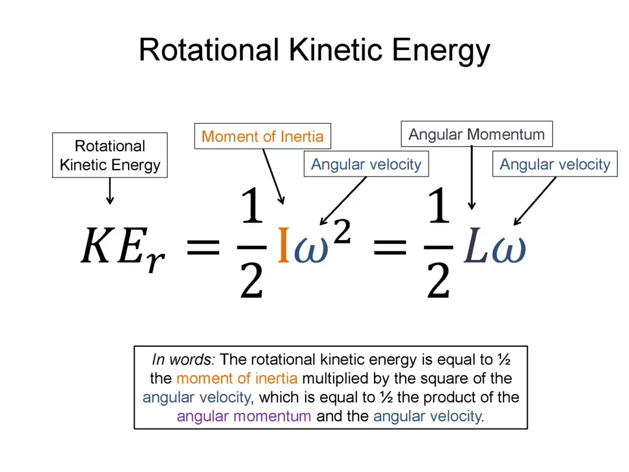 Die Rotationsenergie Formel: KE_r = 1/2 * I * &omega;&sup2; = 1/2 * L * &omega;. Beschreibt Rotationsenergie, Tr&auml;gheitsmoment und Winkelgeschwindigkeit.
