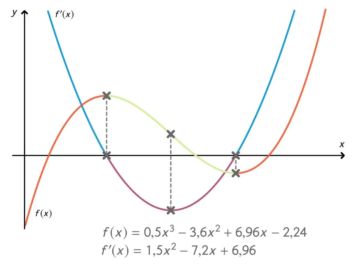 Graphen von f(x) und f'(x) zeigen, wie man den hochpunkt berechnen kann. Kreuze markieren Extremstellen.