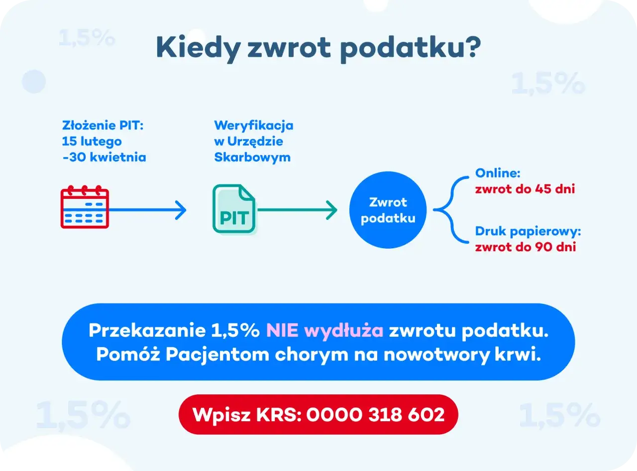 Schemat zwrotu podatku 2026: złożenie PIT, weryfikacja, a potem zwrot do 45 dni online lub 90 dni papierowo. Przekazanie 1,5% nie wydłuża terminu.
